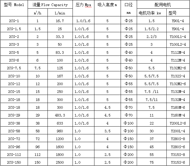 2CG高溫渣油（yóu）泵型號參數