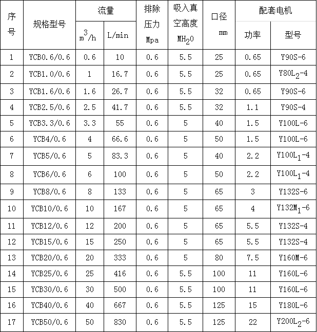 YCB圓弧齒輪泵參（cān）數