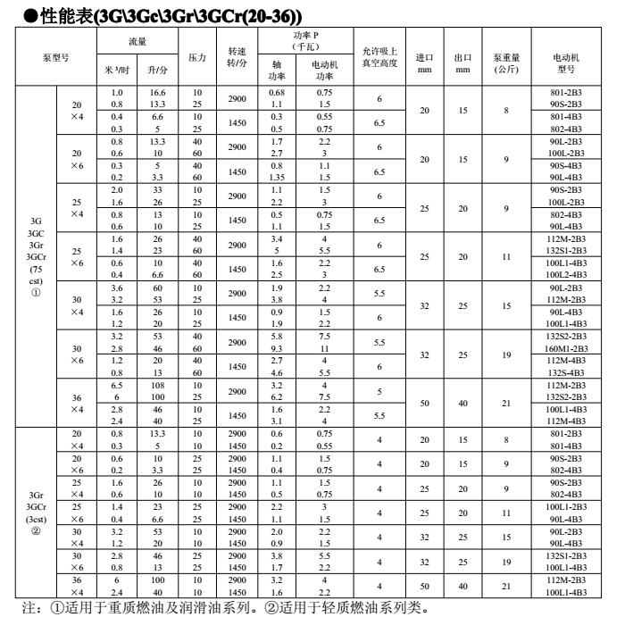 3G三螺杆（gǎn）泵參數表
