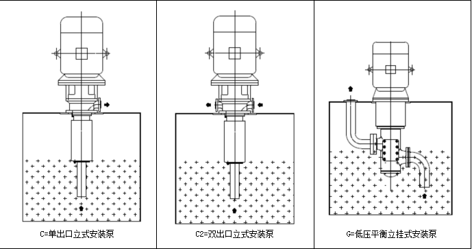 水電三螺杆泵（bèng）安（ān）裝形式（shì）