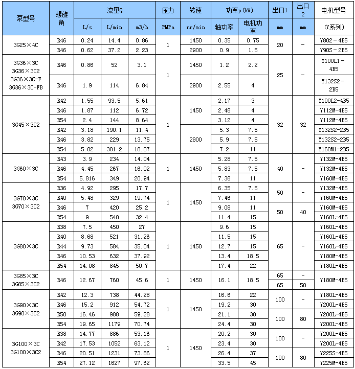 水電專用（yòng）三螺杆泵性能參數（shù）