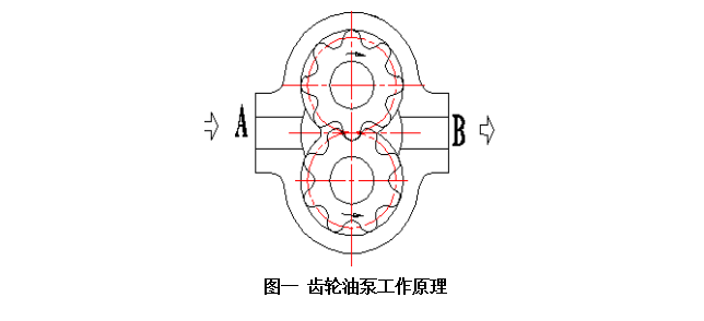 齒輪泵工作原（yuán）理