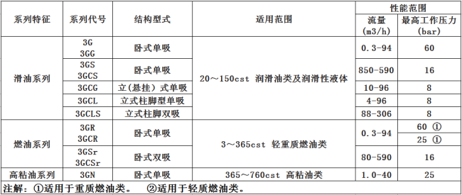 螺杆泵型號